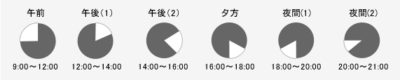 配送時間一覧